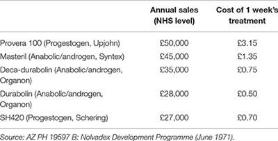 Tamoxifen from Failed Contraceptive Pill to Best-Selling Breast Cancer Medicine: A Case-Study in Pharmaceutical Innovation